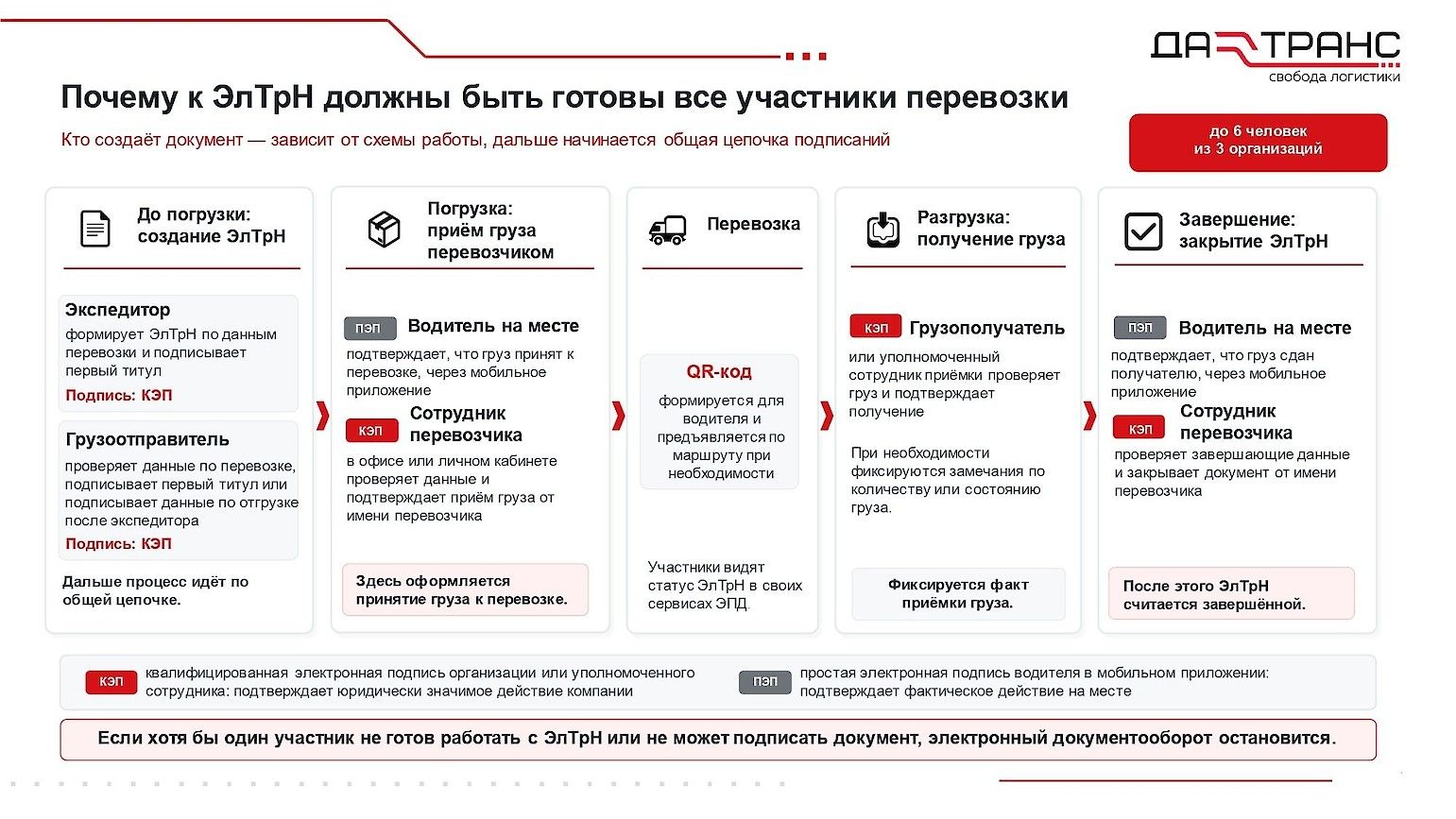 Схема оформления ЭТрН через СБИС и оператора ЭДО между заказчиком, экспедитором, перевозчиком, водителем и грузополучателем